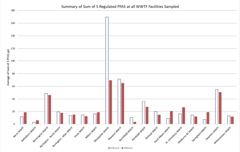 Poly- and Perfluoroalkyl Substances at Wastewater Treatment Facilities, 2-11-2020